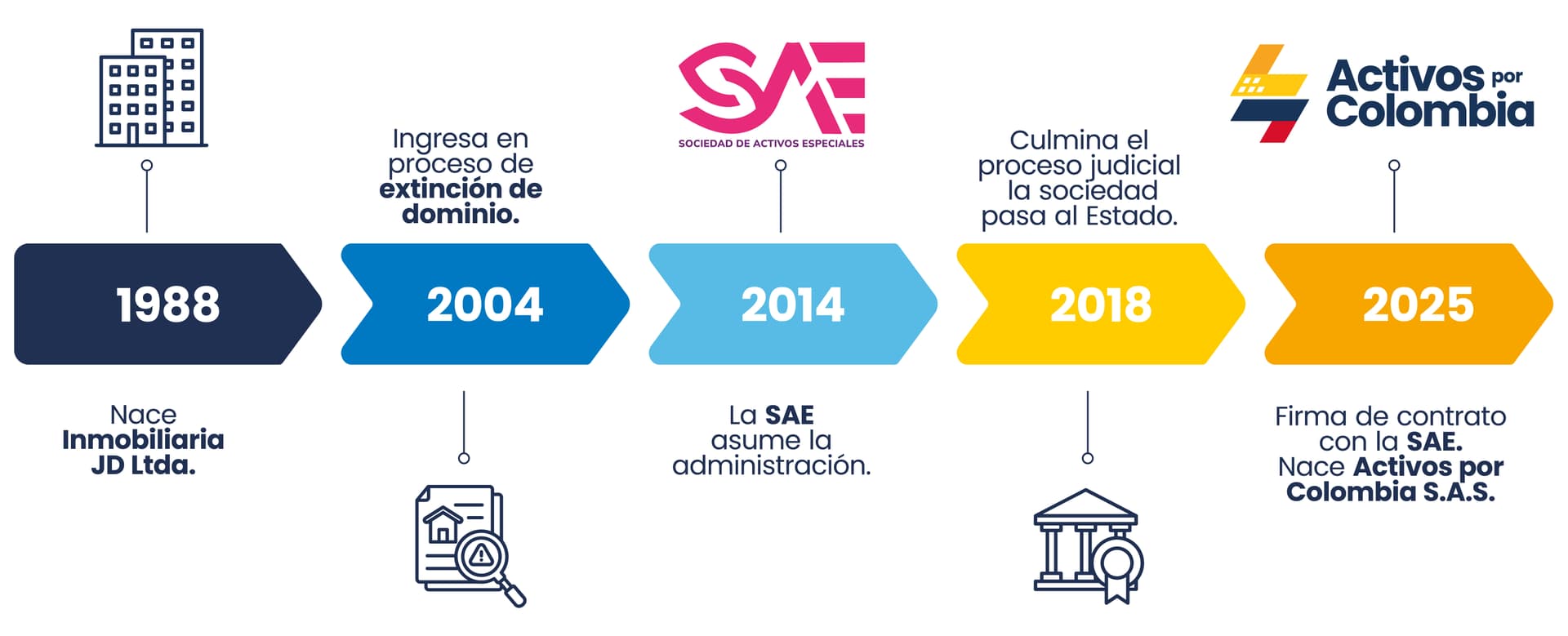 Historia de Activos por Colombia - Timeline 1988 a 2025